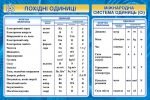 Стенд "Міжнародна система одиниць СІ" (Артикул: 9-0019)  