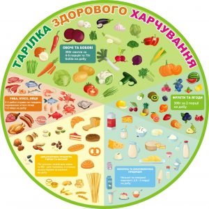 Стенд "Тарілка здорового харчування" (Артикул: 3-0044)  