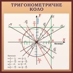 Стенд «Тригонометричне коло» (Артикул: 3-0261)  