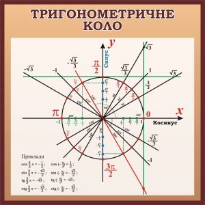 Стенд «Тригонометричне коло» (Артикул: 3-0261)  