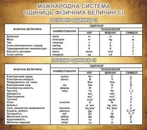 Стенд «Міжнародна система фізичних величин СІ» (Артикул: 3-0512)  