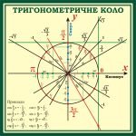 Стенд «Тригонометричне коло» (Артикул: 3-0965)  