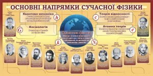 Стенд «Основні напрямки сучасної фізики» (Артикул: 3-1338)  