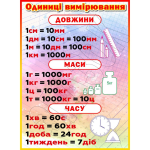 Стенд "Одиниці вимірювання" НУШ 0334  