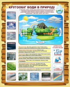 Стенд «Кругообіг води в природі» (Артикул: 3-2305)  