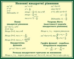 Стенд «Квадратні рівняння» (Артикул: 3-2321)  