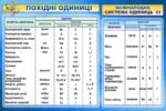 Пластиковий стенд «Фізичні одиниці вимірювання» (Артикул: 3-0440)  