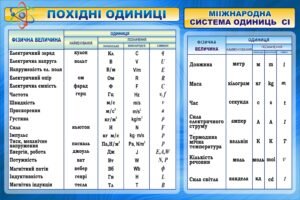 Пластиковий стенд «Фізичні одиниці вимірювання» (Артикул: 3-0440)  