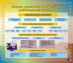 Пластиковий стенд «Модель зростання професійної майстерності вчителя» (Артикул: 3-0516)  