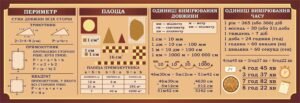 Стенд «Периметр, площа, одиниці вимірювання» (Артикул: 3-0575)  
