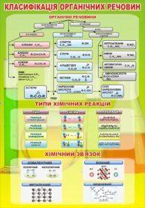 Стенд "Класифікація органічних речовин" (Артикул: 3-1303)  