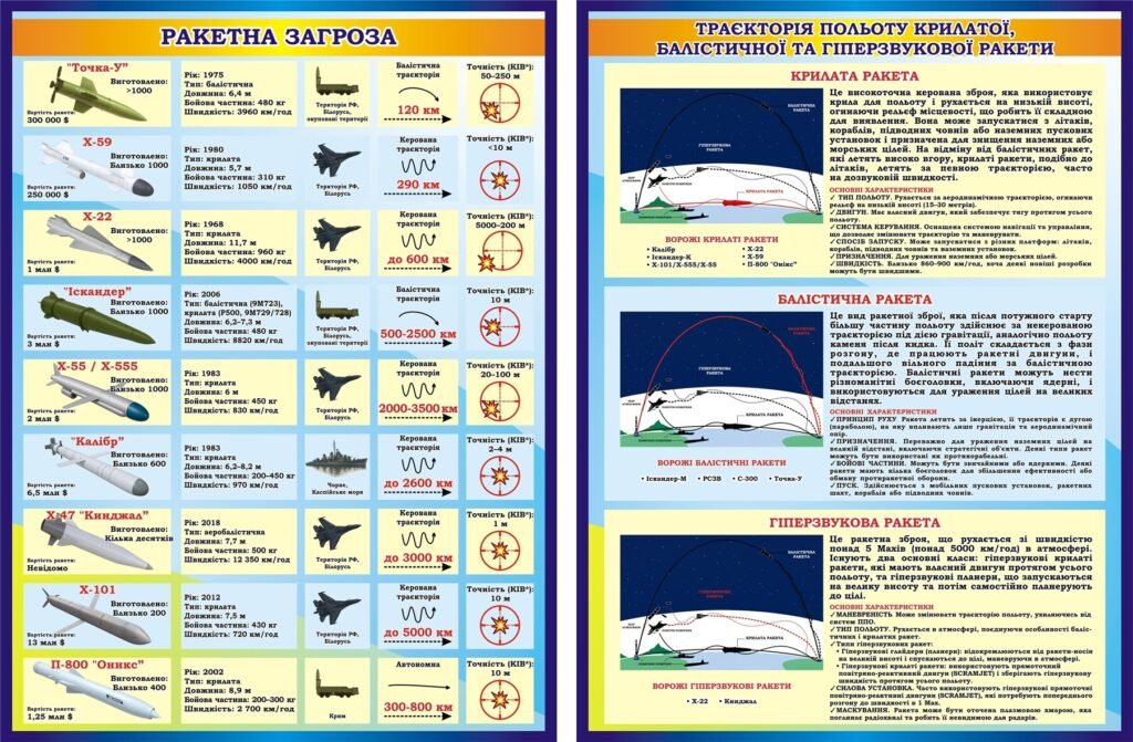 Комплект пластикових стендів «Ракетна загроза та типи ракет» (Артикул: 3-0892)