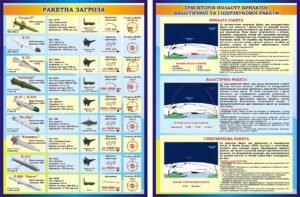 Комплект пластикових стендів «Ракетна загроза та типи ракет» (Артикул: 3-0892)  