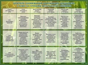 Пластиковий стенд «Критерії оцінювання з хімії за рівнями» (Артикул: 3-1048)  